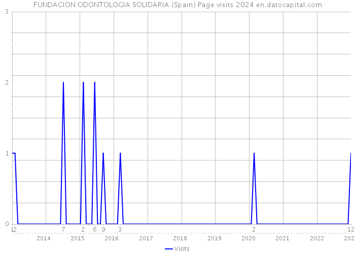 FUNDACION ODONTOLOGIA SOLIDARIA (Spain) Page visits 2024 