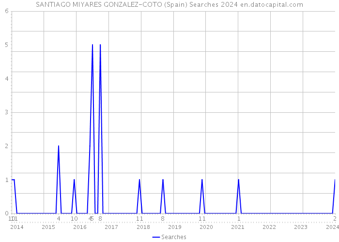 SANTIAGO MIYARES GONZALEZ-COTO (Spain) Searches 2024 