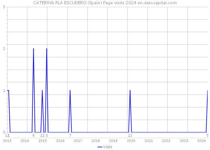 CATERINA PLA ESCUDERO (Spain) Page visits 2024 