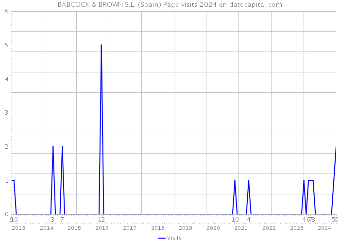 BABCOCK & BROWN S.L. (Spain) Page visits 2024 