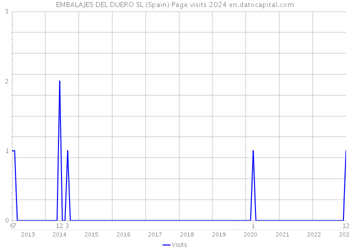 EMBALAJES DEL DUERO SL (Spain) Page visits 2024 