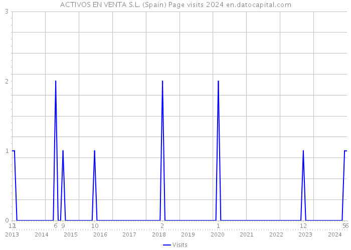 ACTIVOS EN VENTA S.L. (Spain) Page visits 2024 