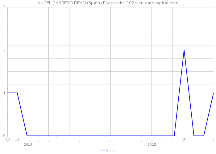 ANGEL CARRERO DEAN (Spain) Page visits 2024 