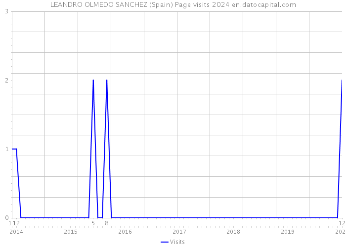 LEANDRO OLMEDO SANCHEZ (Spain) Page visits 2024 
