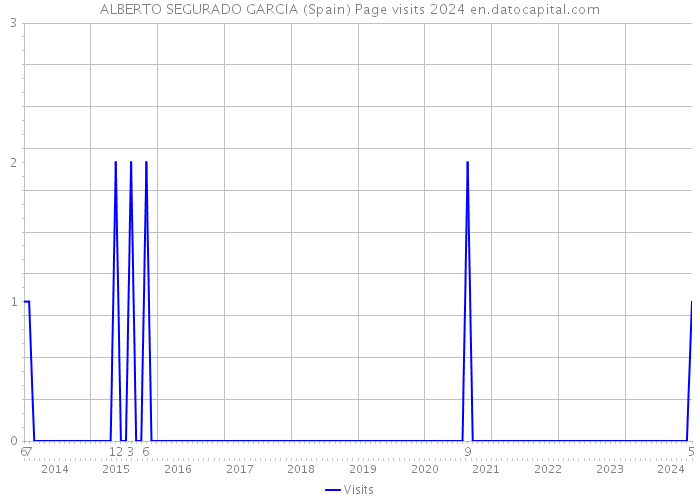 ALBERTO SEGURADO GARCIA (Spain) Page visits 2024 