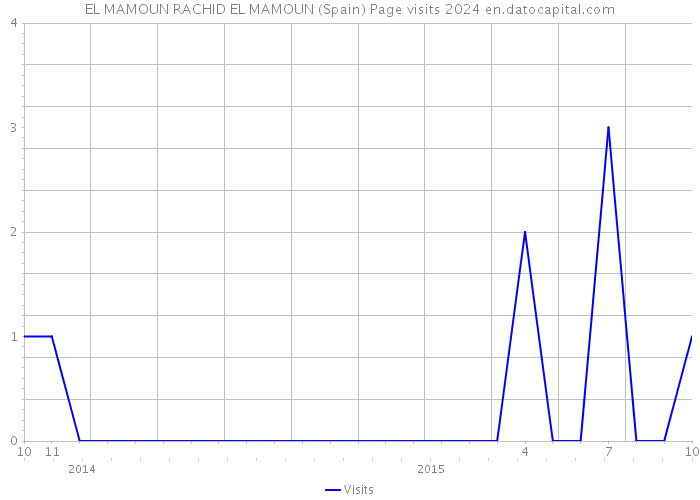 EL MAMOUN RACHID EL MAMOUN (Spain) Page visits 2024 