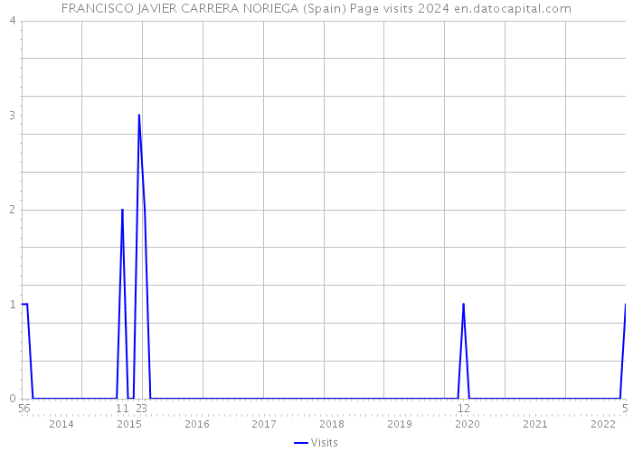 FRANCISCO JAVIER CARRERA NORIEGA (Spain) Page visits 2024 