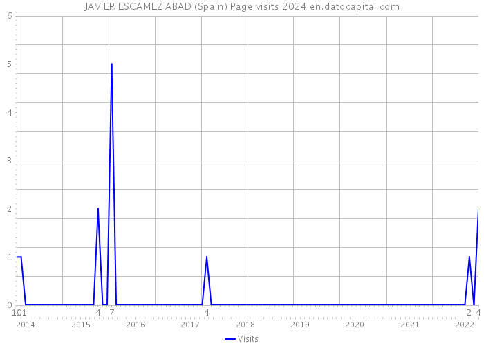 JAVIER ESCAMEZ ABAD (Spain) Page visits 2024 