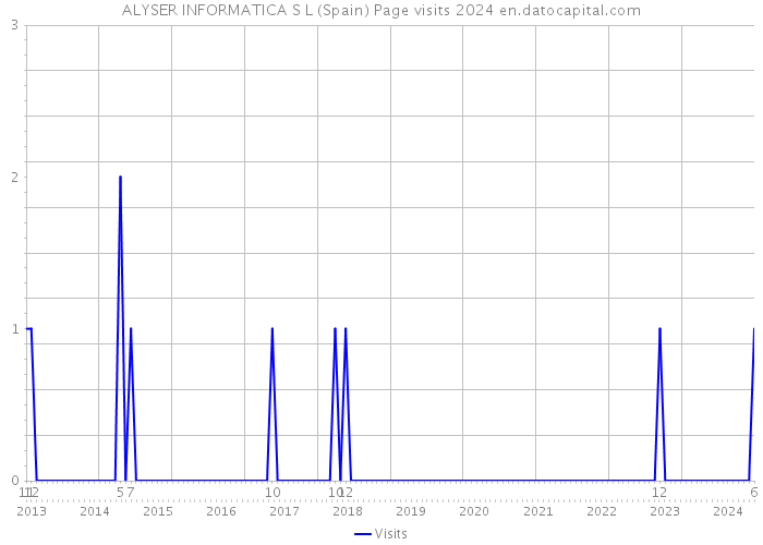 ALYSER INFORMATICA S L (Spain) Page visits 2024 