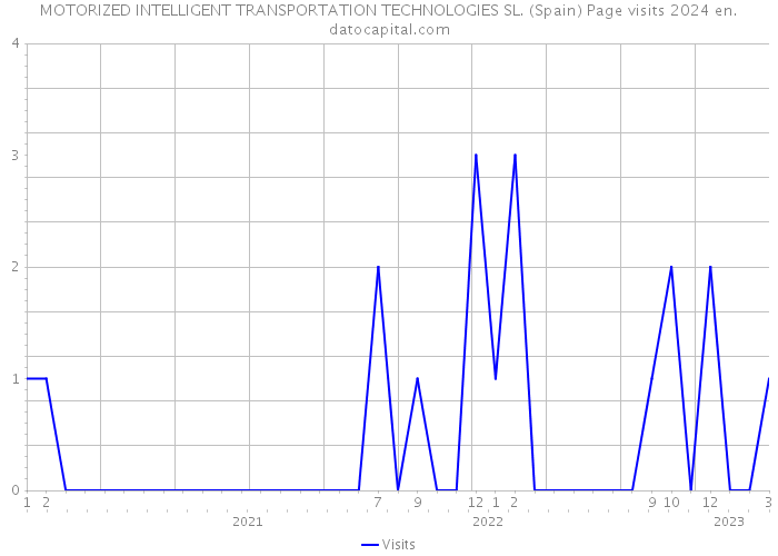 MOTORIZED INTELLIGENT TRANSPORTATION TECHNOLOGIES SL. (Spain) Page visits 2024 