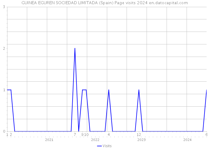 GUINEA EGUREN SOCIEDAD LIMITADA (Spain) Page visits 2024 