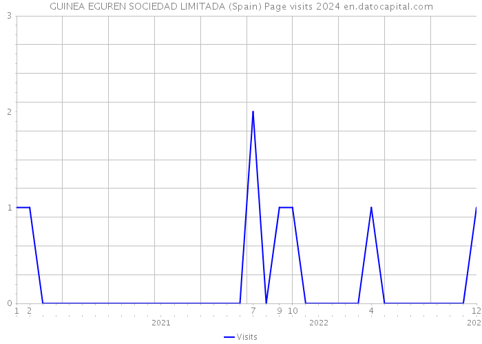 GUINEA EGUREN SOCIEDAD LIMITADA (Spain) Page visits 2024 