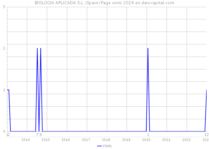 BIOLOGIA APLICADA S.L. (Spain) Page visits 2024 