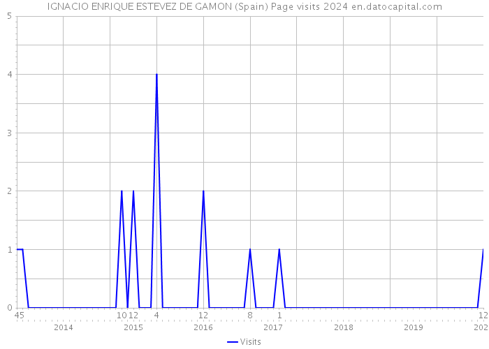 IGNACIO ENRIQUE ESTEVEZ DE GAMON (Spain) Page visits 2024 