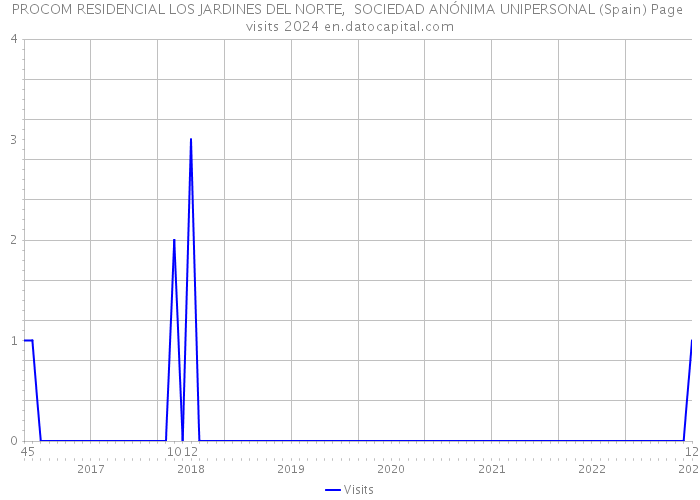 PROCOM RESIDENCIAL LOS JARDINES DEL NORTE, SOCIEDAD ANÓNIMA UNIPERSONAL (Spain) Page visits 2024 