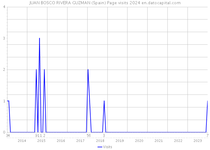 JUAN BOSCO RIVERA GUZMAN (Spain) Page visits 2024 