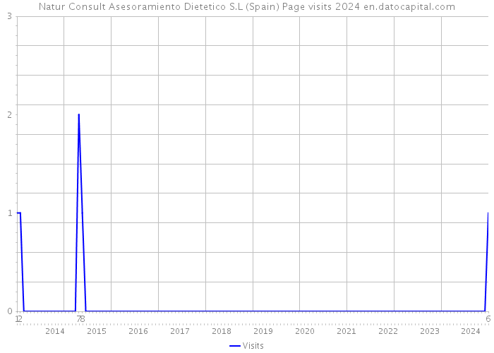 Natur Consult Asesoramiento Dietetico S.L (Spain) Page visits 2024 