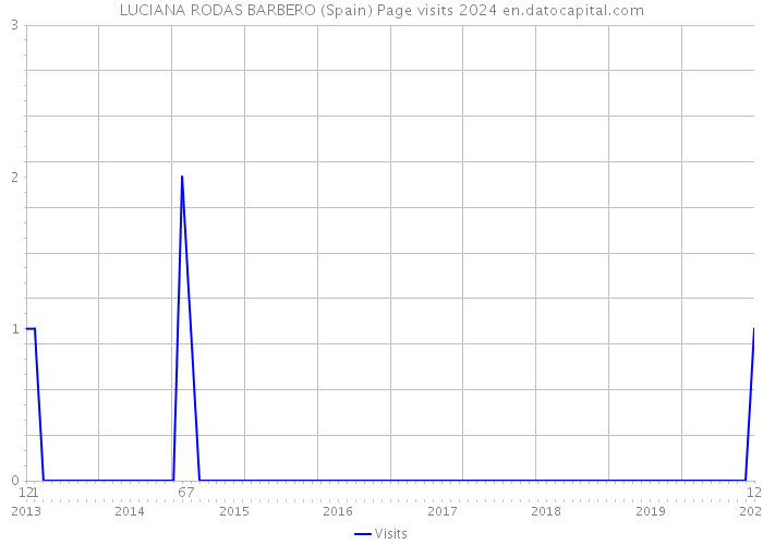 LUCIANA RODAS BARBERO (Spain) Page visits 2024 