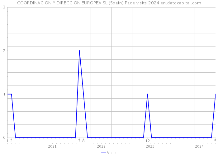 COORDINACION Y DIRECCION EUROPEA SL (Spain) Page visits 2024 