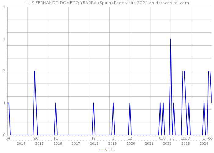 LUIS FERNANDO DOMECQ YBARRA (Spain) Page visits 2024 