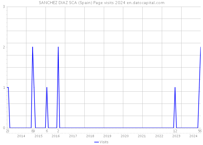 SANCHEZ DIAZ SCA (Spain) Page visits 2024 