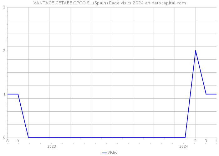VANTAGE GETAFE OPCO SL (Spain) Page visits 2024 