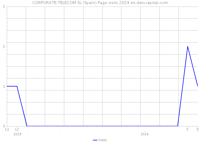 CORPORATE TELECOM SL (Spain) Page visits 2024 