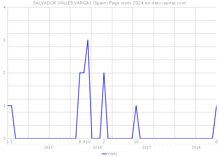 SALVADOR VALLES VARGAS (Spain) Page visits 2024 