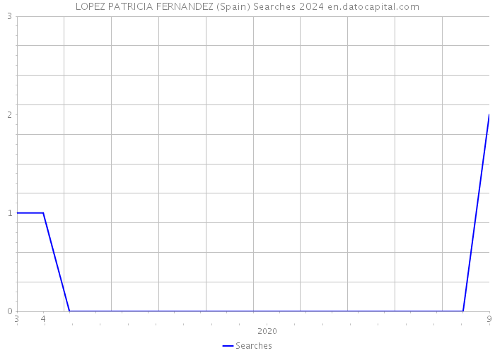 LOPEZ PATRICIA FERNANDEZ (Spain) Searches 2024 