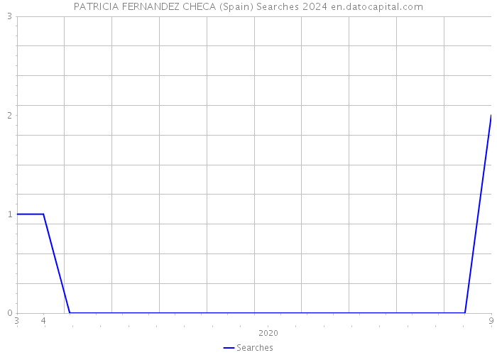 PATRICIA FERNANDEZ CHECA (Spain) Searches 2024 