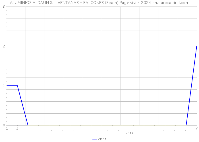 ALUMINIOS ALDAUN S.L. VENTANAS - BALCONES (Spain) Page visits 2024 