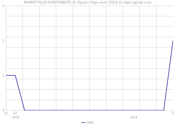 BARRET PLUS INVESTMENTS SL (Spain) Page visits 2024 