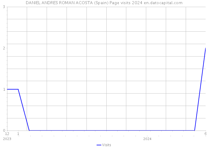 DANIEL ANDRES ROMAN ACOSTA (Spain) Page visits 2024 