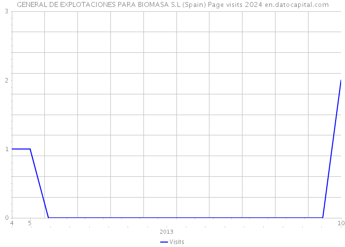 GENERAL DE EXPLOTACIONES PARA BIOMASA S.L (Spain) Page visits 2024 