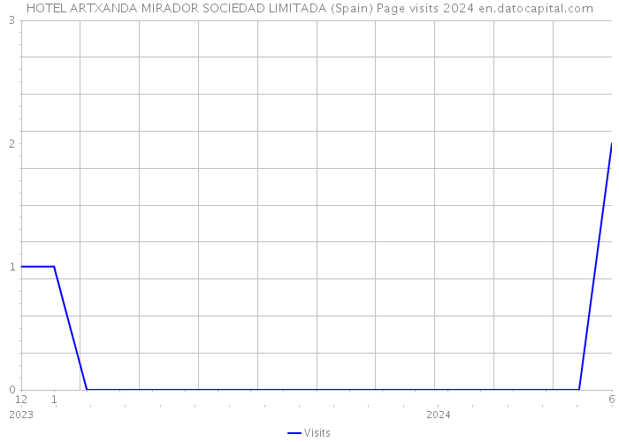 HOTEL ARTXANDA MIRADOR SOCIEDAD LIMITADA (Spain) Page visits 2024 