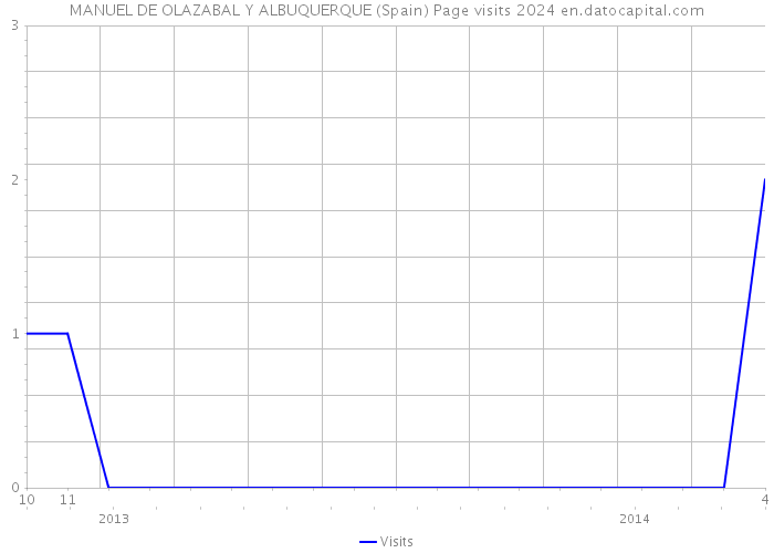 MANUEL DE OLAZABAL Y ALBUQUERQUE (Spain) Page visits 2024 