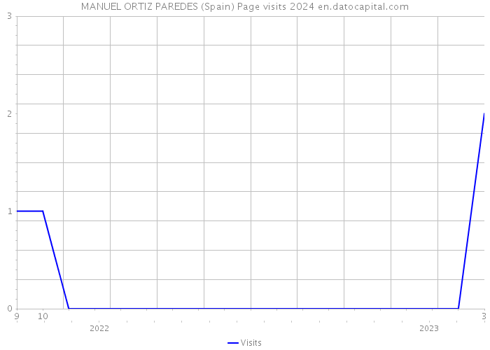 MANUEL ORTIZ PAREDES (Spain) Page visits 2024 