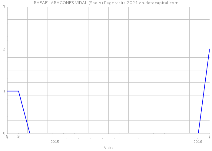 RAFAEL ARAGONES VIDAL (Spain) Page visits 2024 