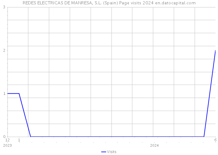 REDES ELECTRICAS DE MANRESA, S.L. (Spain) Page visits 2024 