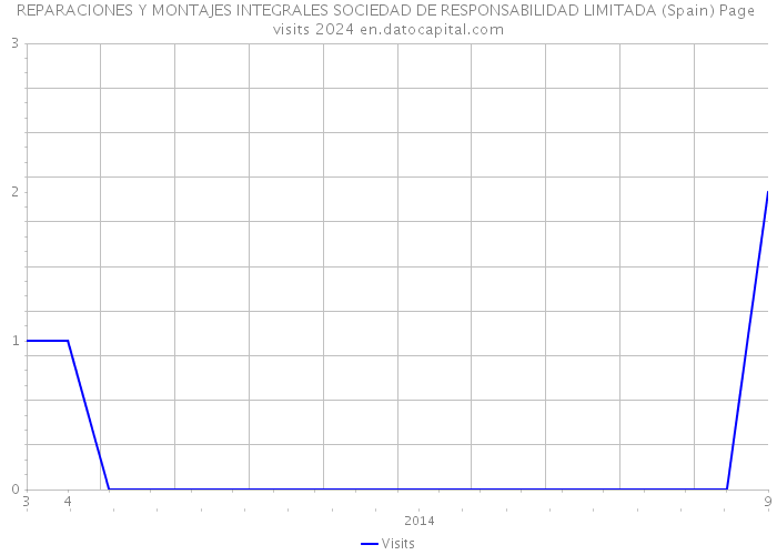 REPARACIONES Y MONTAJES INTEGRALES SOCIEDAD DE RESPONSABILIDAD LIMITADA (Spain) Page visits 2024 