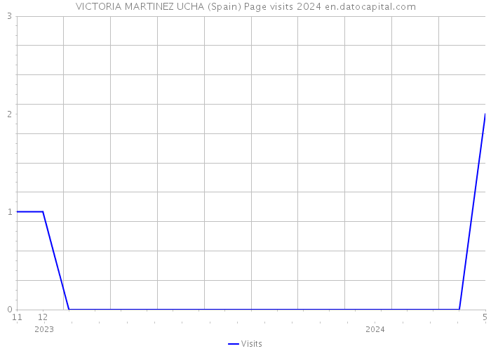 VICTORIA MARTINEZ UCHA (Spain) Page visits 2024 