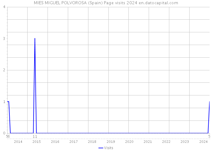 MIES MIGUEL POLVOROSA (Spain) Page visits 2024 