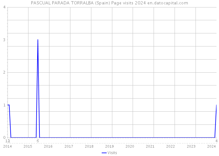 PASCUAL PARADA TORRALBA (Spain) Page visits 2024 