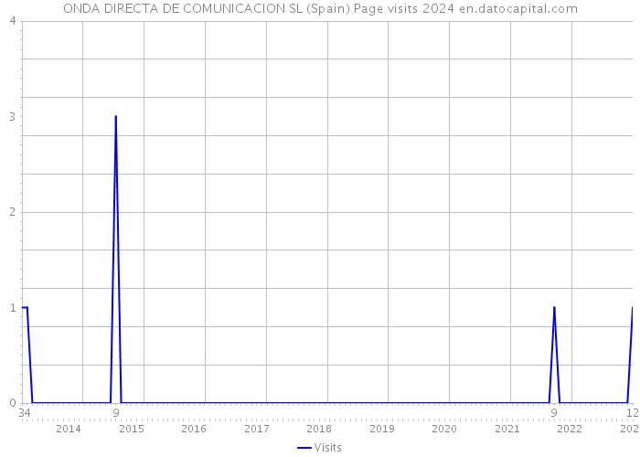 ONDA DIRECTA DE COMUNICACION SL (Spain) Page visits 2024 