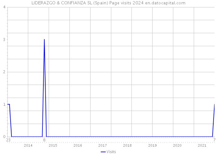 LIDERAZGO & CONFIANZA SL (Spain) Page visits 2024 