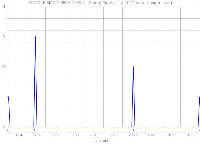 SOCORRISMO Y SERVICIOS SL (Spain) Page visits 2024 