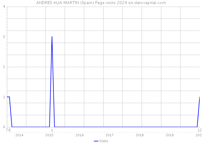 ANDRES ALIA MARTIN (Spain) Page visits 2024 