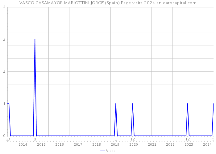 VASCO CASAMAYOR MARIOTTINI JORGE (Spain) Page visits 2024 