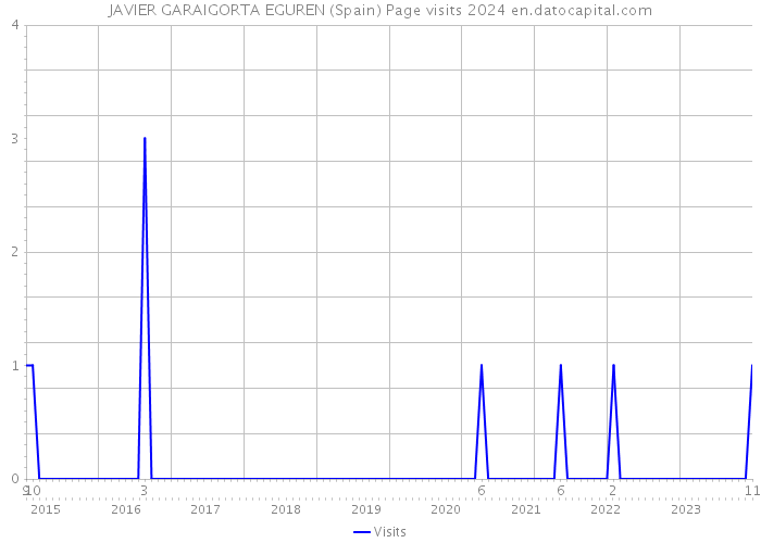 JAVIER GARAIGORTA EGUREN (Spain) Page visits 2024 