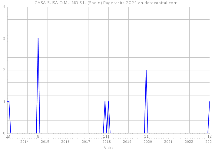 CASA SUSA O MUINO S.L. (Spain) Page visits 2024 